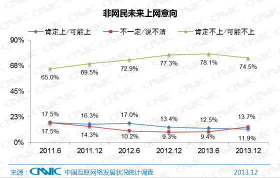 非網(wǎng)民未來(lái)上網(wǎng)意向